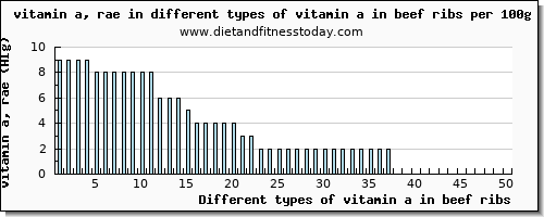 vitamin a in beef ribs vitamin a, rae per 100g